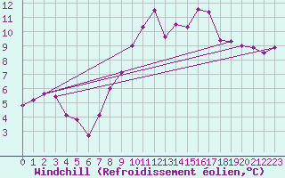 Courbe du refroidissement olien pour Tarancon