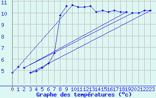 Courbe de tempratures pour Emden-Koenigspolder