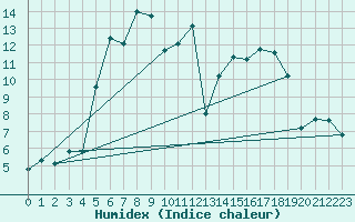 Courbe de l'humidex pour Dagloesen