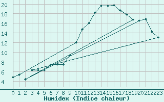 Courbe de l'humidex pour Oberriet / Kriessern