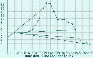 Courbe de l'humidex pour Connerr (72)