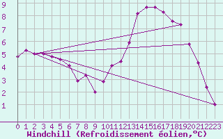 Courbe du refroidissement olien pour Lyon - Saint-Exupry (69)