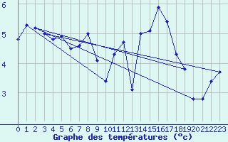 Courbe de tempratures pour Wdenswil