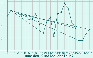 Courbe de l'humidex pour Wdenswil