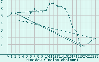 Courbe de l'humidex pour Cap Gris-Nez (62)