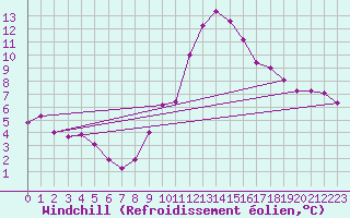 Courbe du refroidissement olien pour Rouen (76)