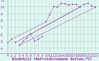 Courbe du refroidissement olien pour Chteaudun (28)