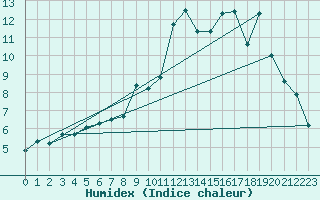 Courbe de l'humidex pour Lussat (23)