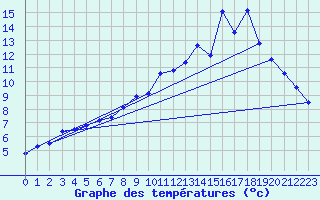 Courbe de tempratures pour Hohrod (68)