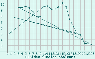 Courbe de l'humidex pour Aubenas - Lanas (07)