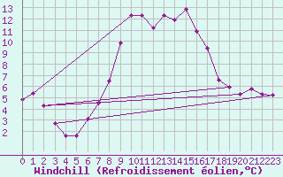 Courbe du refroidissement olien pour Serak