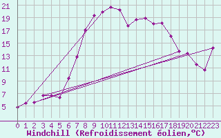Courbe du refroidissement olien pour Ebnat-Kappel