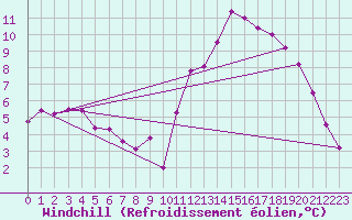 Courbe du refroidissement olien pour Brigueuil (16)