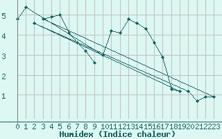 Courbe de l'humidex pour Lenzkirch-Ruhbuehl