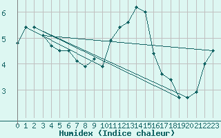 Courbe de l'humidex pour Valley