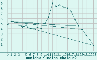 Courbe de l'humidex pour Avord (18)