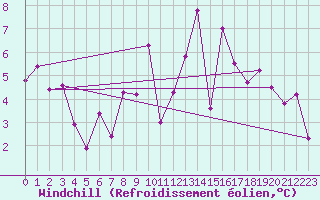 Courbe du refroidissement olien pour Paray-le-Monial - St-Yan (71)