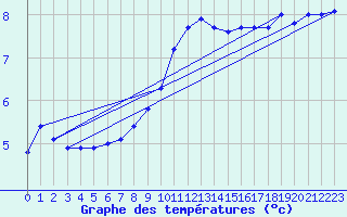 Courbe de tempratures pour Remich (Lu)