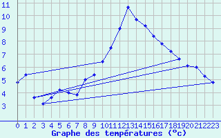 Courbe de tempratures pour Belfort (90)