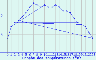 Courbe de tempratures pour Sint Katelijne-waver (Be)