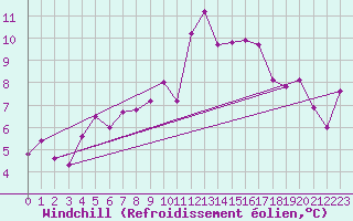 Courbe du refroidissement olien pour Saint-Etienne (42)