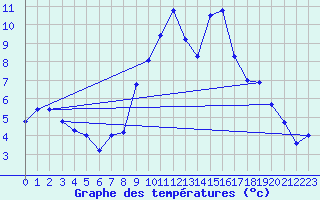 Courbe de tempratures pour Kernascleden (56)