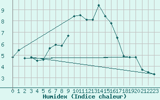 Courbe de l'humidex pour Evolene / Villa