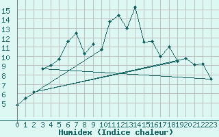 Courbe de l'humidex pour Sylarna