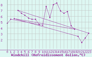 Courbe du refroidissement olien pour Saint-Auban (04)