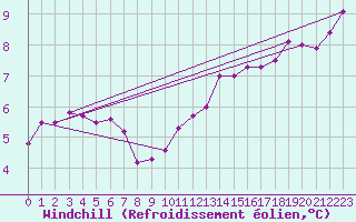 Courbe du refroidissement olien pour Chatelus-Malvaleix (23)