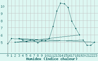 Courbe de l'humidex pour Ulm-Mhringen