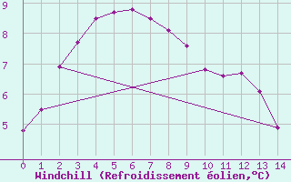 Courbe du refroidissement olien pour Murrurundi Gap