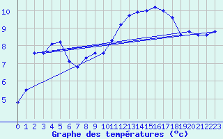 Courbe de tempratures pour Gruendau-Breitenborn