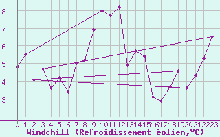 Courbe du refroidissement olien pour Bridlington Mrsc