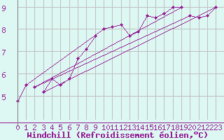 Courbe du refroidissement olien pour De Bilt (PB)