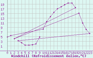 Courbe du refroidissement olien pour Fains-Veel (55)