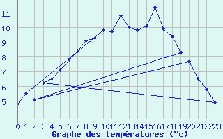 Courbe de tempratures pour Rostherne No 2