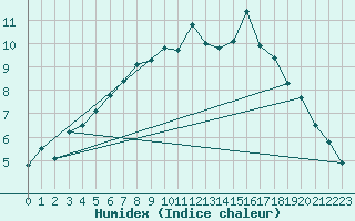 Courbe de l'humidex pour Rostherne No 2