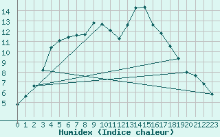 Courbe de l'humidex pour Tarbes (65)