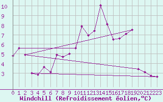 Courbe du refroidissement olien pour Angoulme - Brie Champniers (16)
