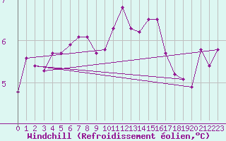 Courbe du refroidissement olien pour Filton