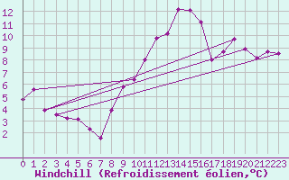 Courbe du refroidissement olien pour Lingen