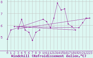 Courbe du refroidissement olien pour Haegen (67)