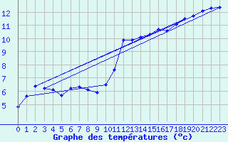 Courbe de tempratures pour Ploeren (56)