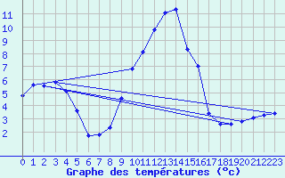 Courbe de tempratures pour Muret (31)