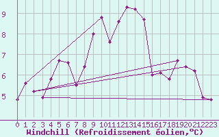Courbe du refroidissement olien pour Ouessant (29)