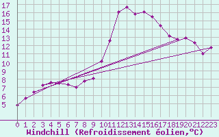 Courbe du refroidissement olien pour Aniane (34)