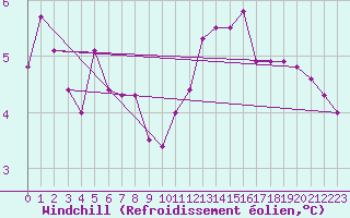 Courbe du refroidissement olien pour Metz (57)