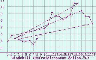 Courbe du refroidissement olien pour Courcouronnes (91)