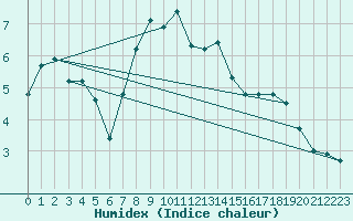 Courbe de l'humidex pour Siegsdorf-Hoell